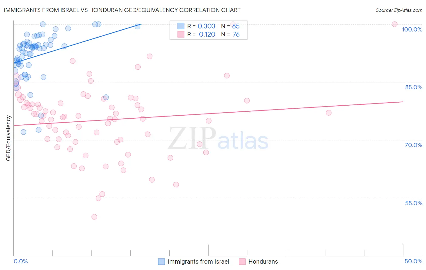 Immigrants from Israel vs Honduran GED/Equivalency