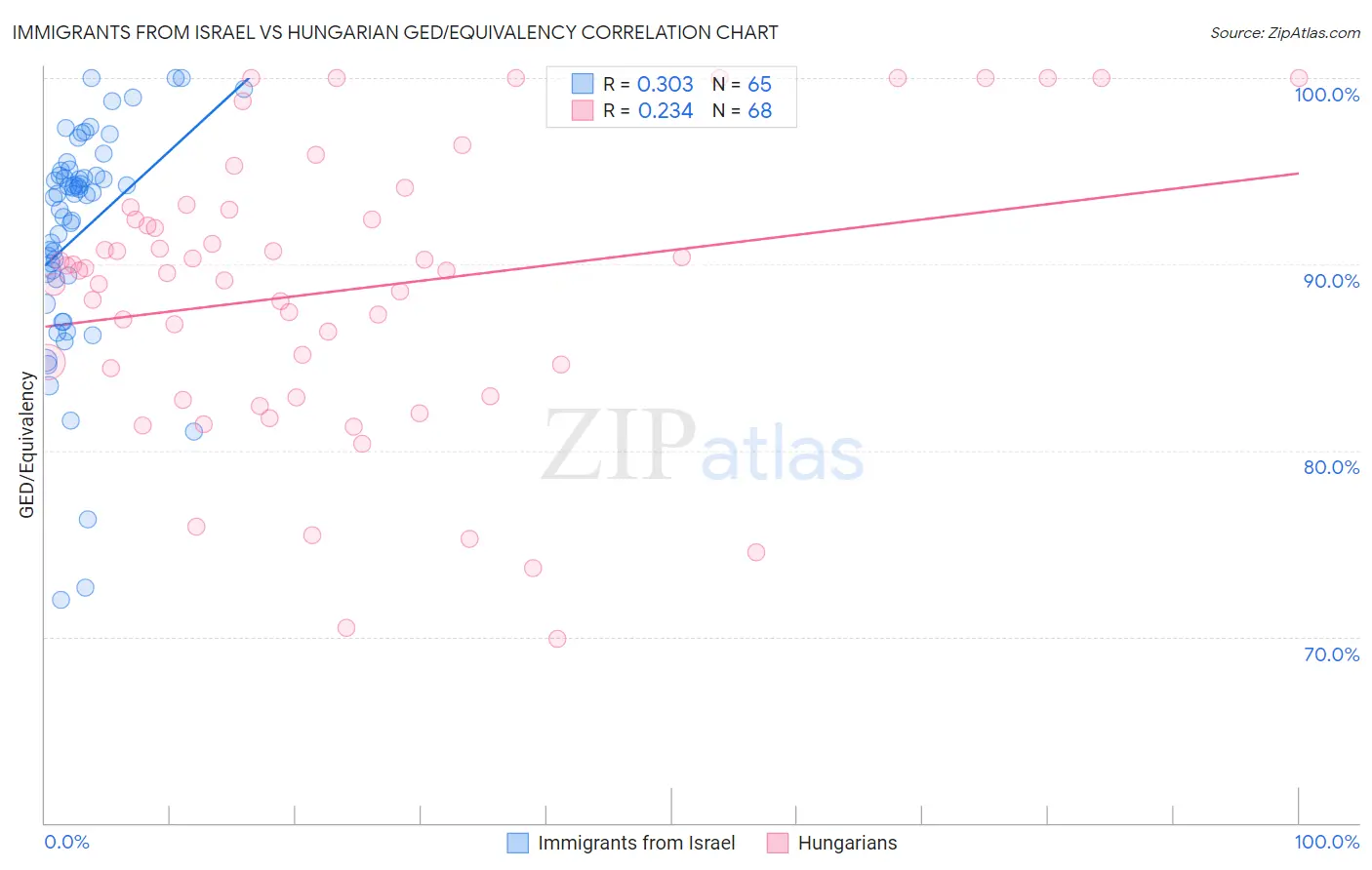 Immigrants from Israel vs Hungarian GED/Equivalency