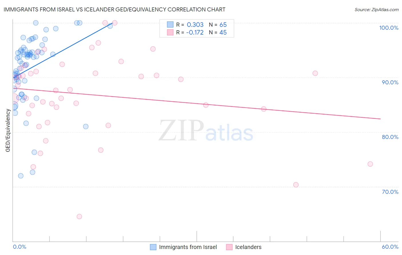 Immigrants from Israel vs Icelander GED/Equivalency