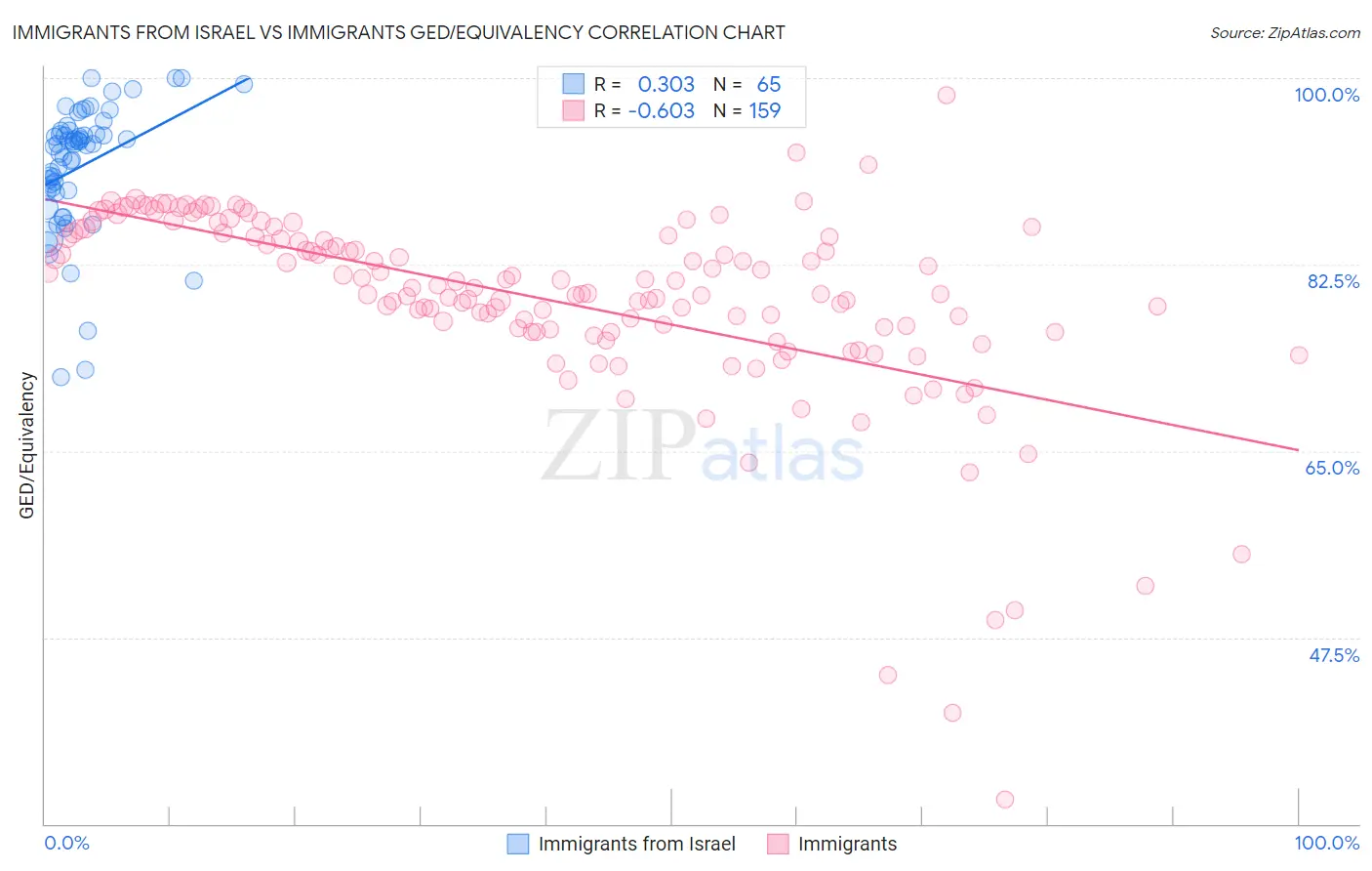 Immigrants from Israel vs Immigrants GED/Equivalency