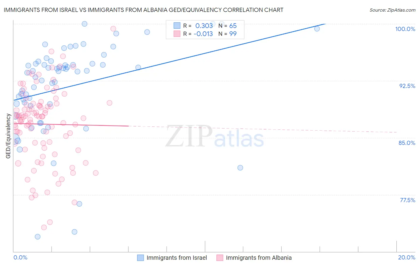 Immigrants from Israel vs Immigrants from Albania GED/Equivalency