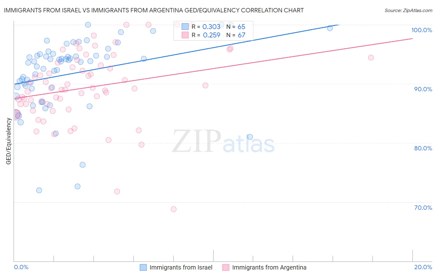 Immigrants from Israel vs Immigrants from Argentina GED/Equivalency
