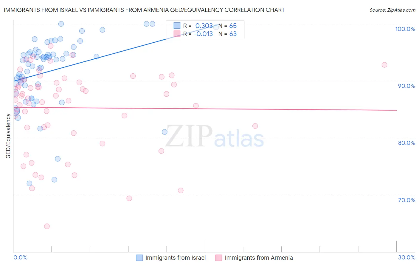 Immigrants from Israel vs Immigrants from Armenia GED/Equivalency