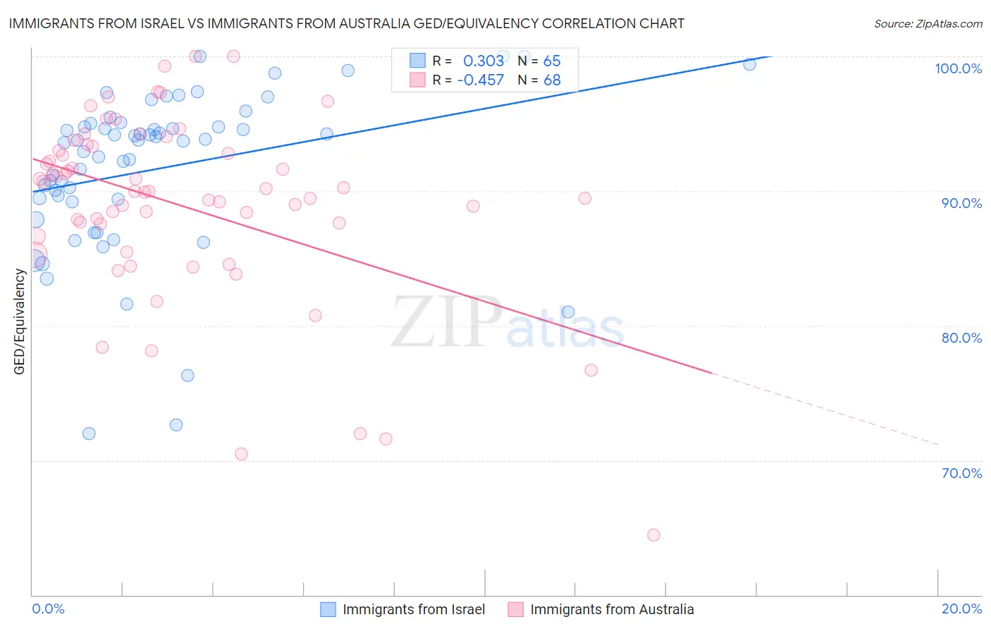 Immigrants from Israel vs Immigrants from Australia GED/Equivalency