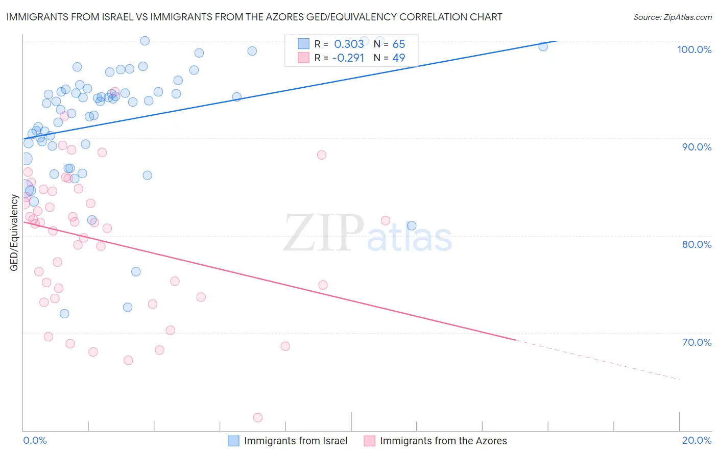 Immigrants from Israel vs Immigrants from the Azores GED/Equivalency