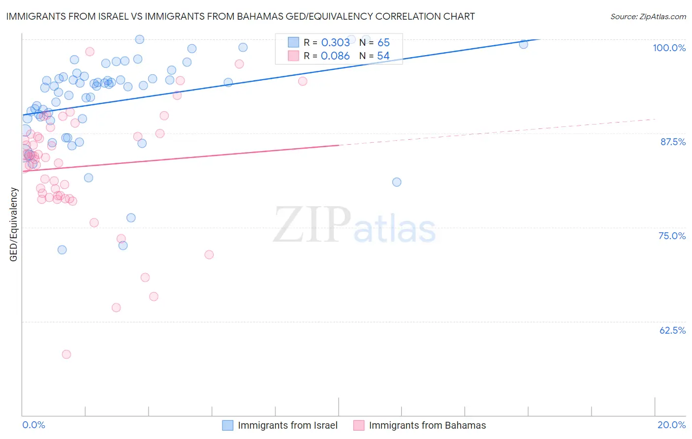 Immigrants from Israel vs Immigrants from Bahamas GED/Equivalency