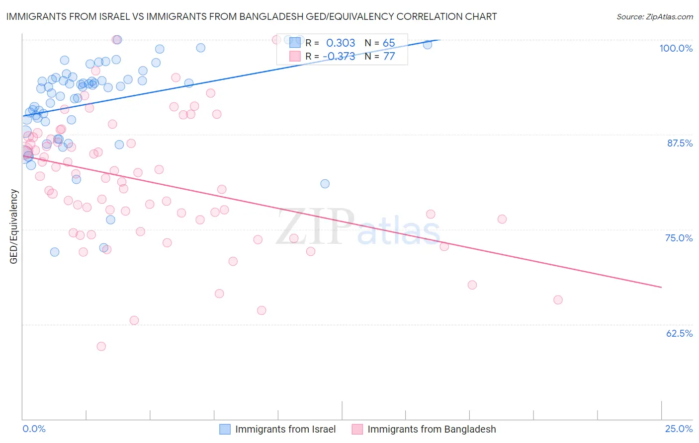Immigrants from Israel vs Immigrants from Bangladesh GED/Equivalency