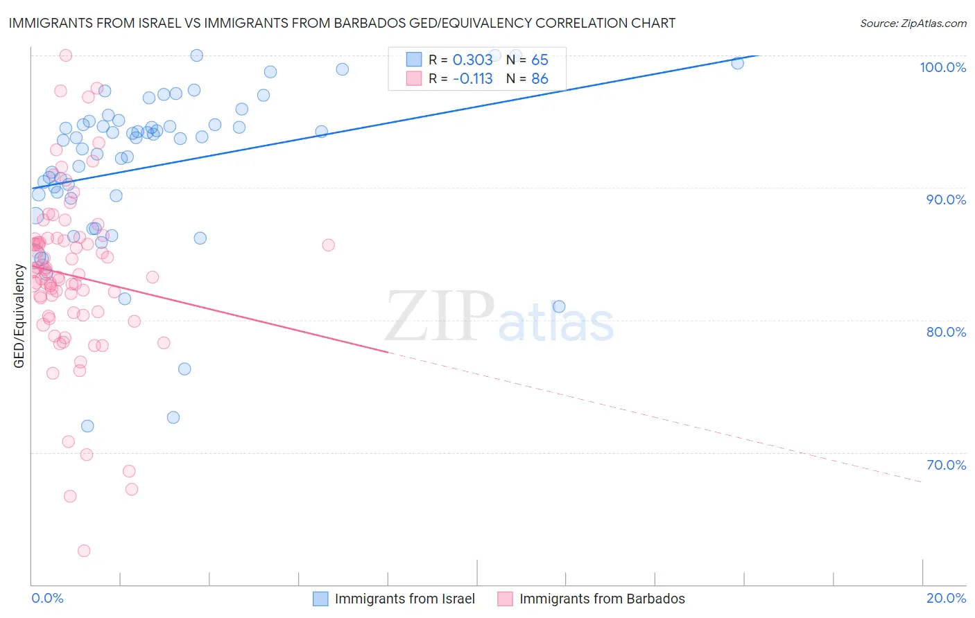 Immigrants from Israel vs Immigrants from Barbados GED/Equivalency