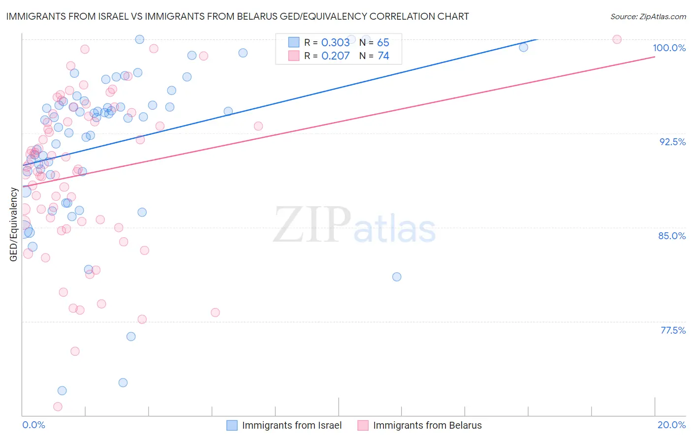 Immigrants from Israel vs Immigrants from Belarus GED/Equivalency