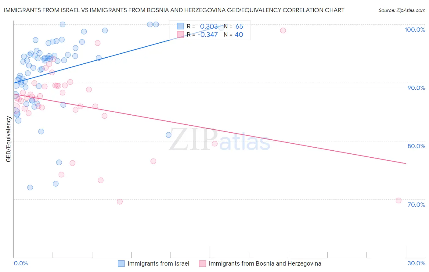 Immigrants from Israel vs Immigrants from Bosnia and Herzegovina GED/Equivalency