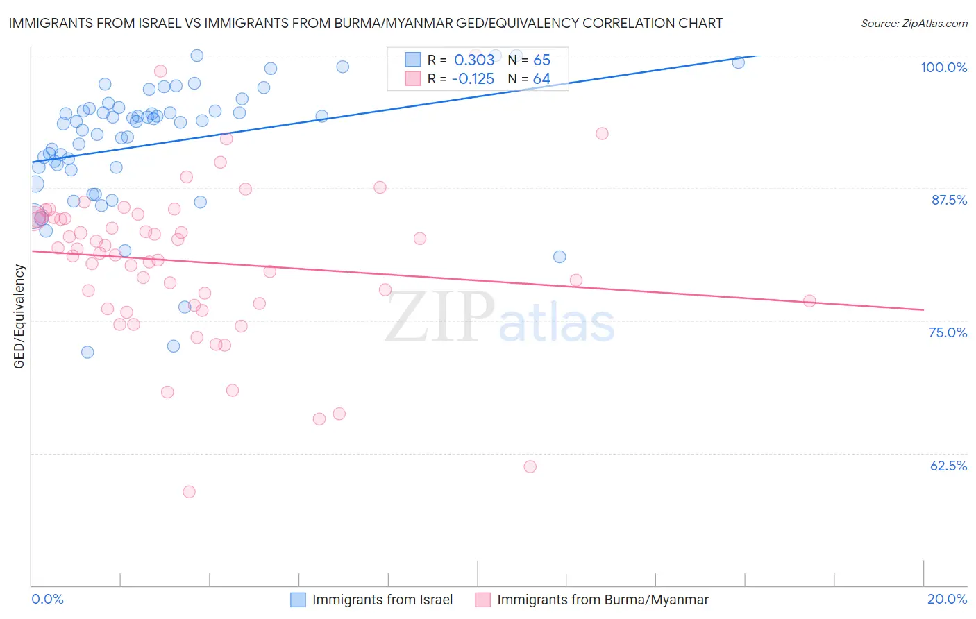 Immigrants from Israel vs Immigrants from Burma/Myanmar GED/Equivalency