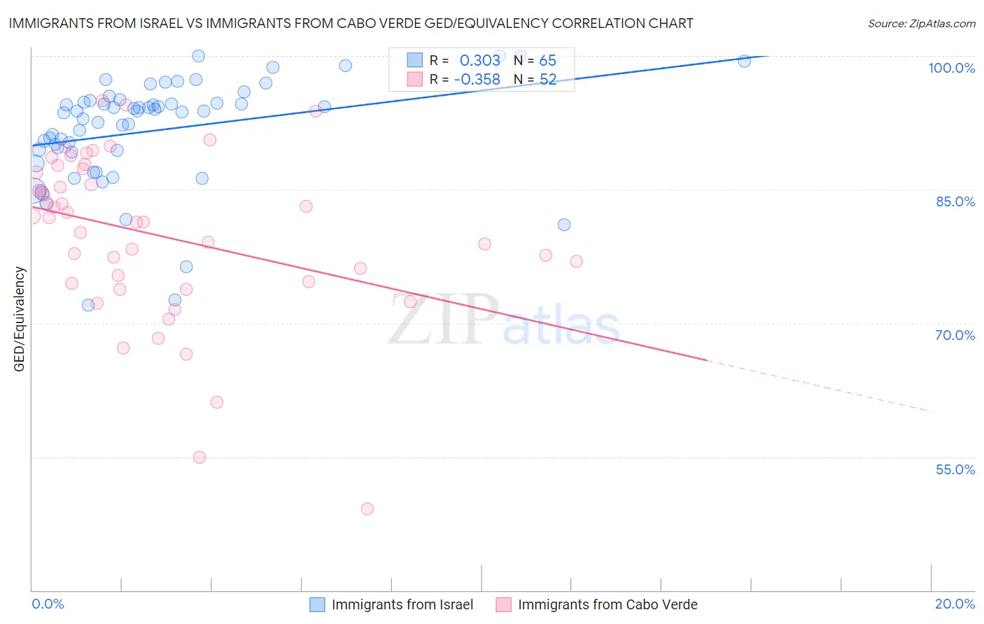 Immigrants from Israel vs Immigrants from Cabo Verde GED/Equivalency