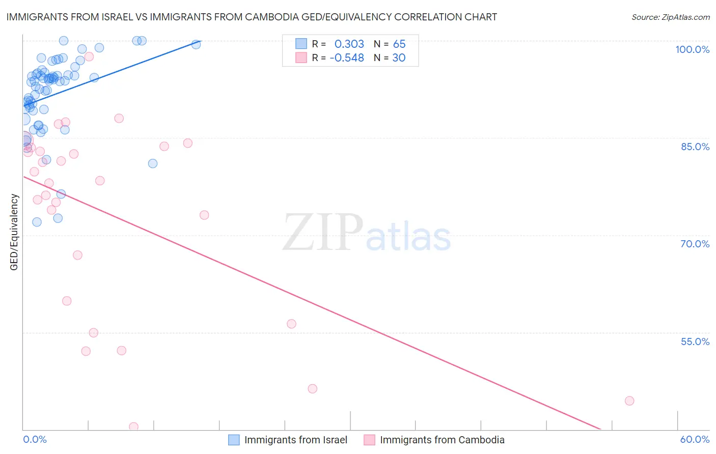 Immigrants from Israel vs Immigrants from Cambodia GED/Equivalency