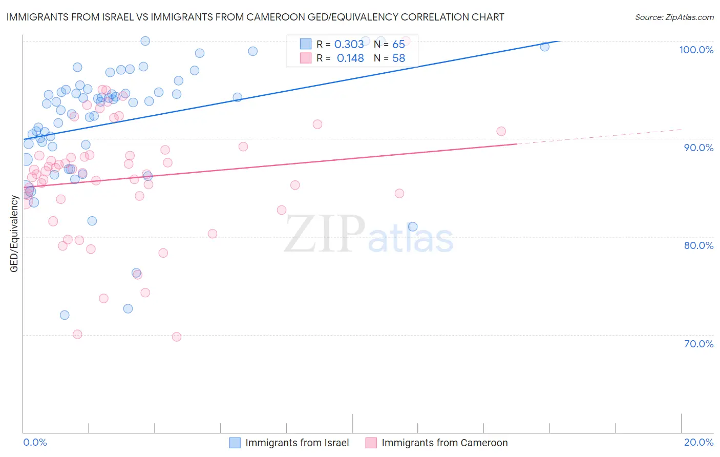 Immigrants from Israel vs Immigrants from Cameroon GED/Equivalency