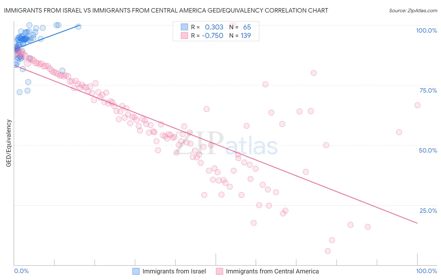 Immigrants from Israel vs Immigrants from Central America GED/Equivalency