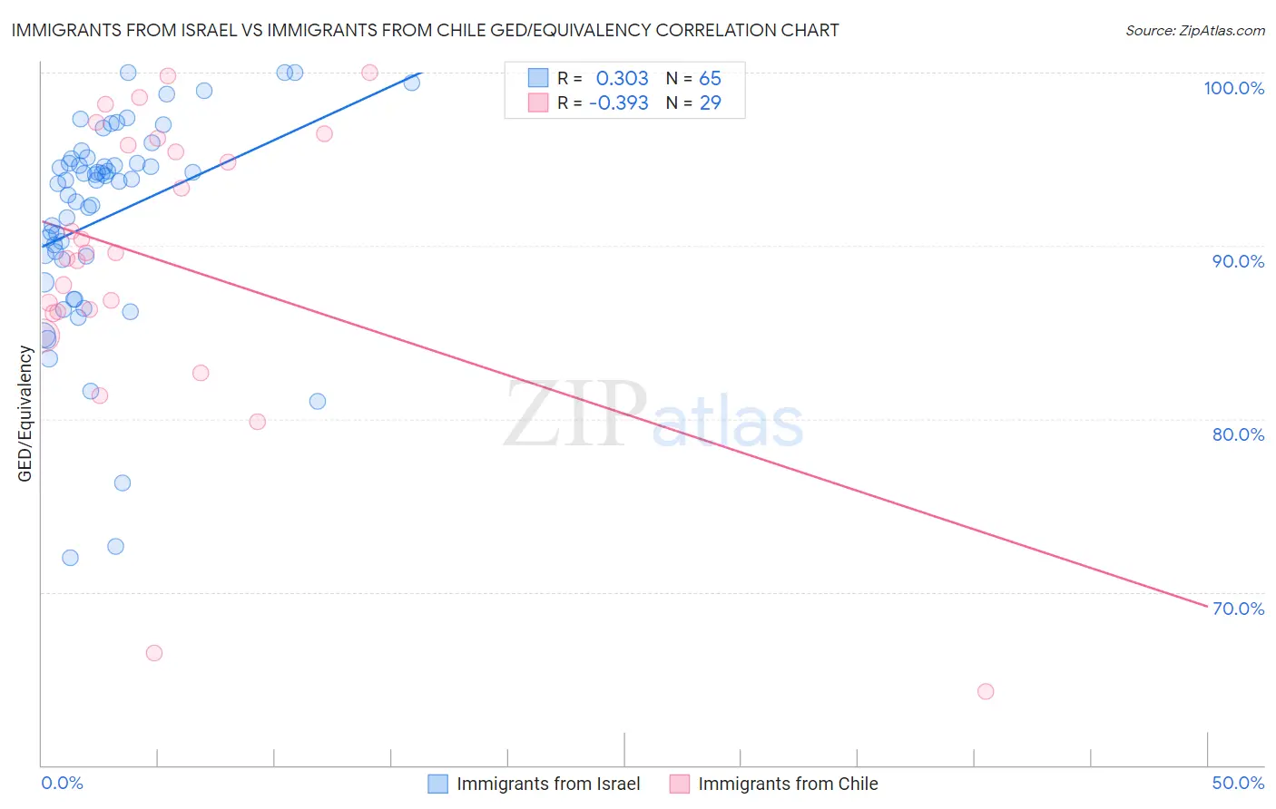 Immigrants from Israel vs Immigrants from Chile GED/Equivalency