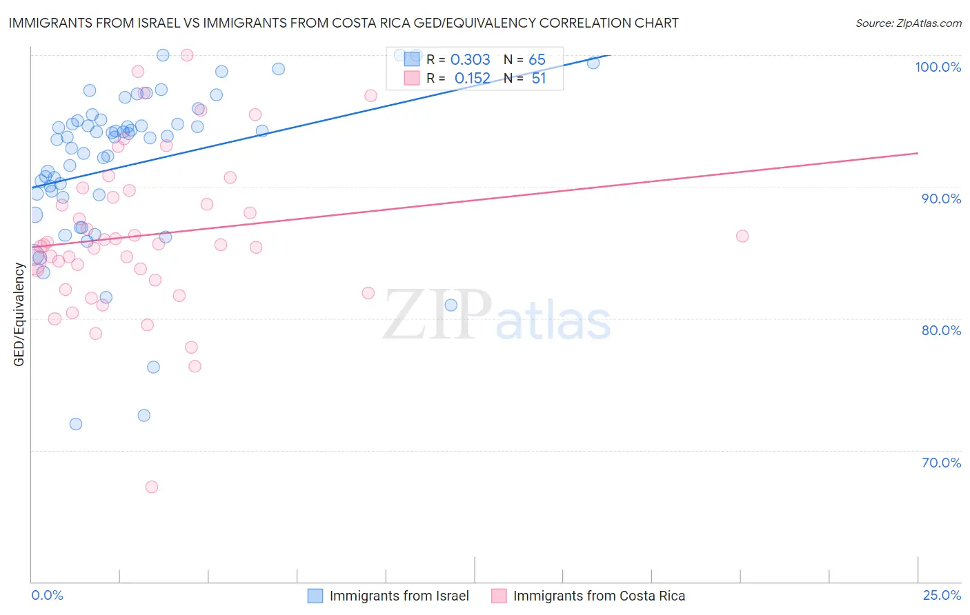 Immigrants from Israel vs Immigrants from Costa Rica GED/Equivalency