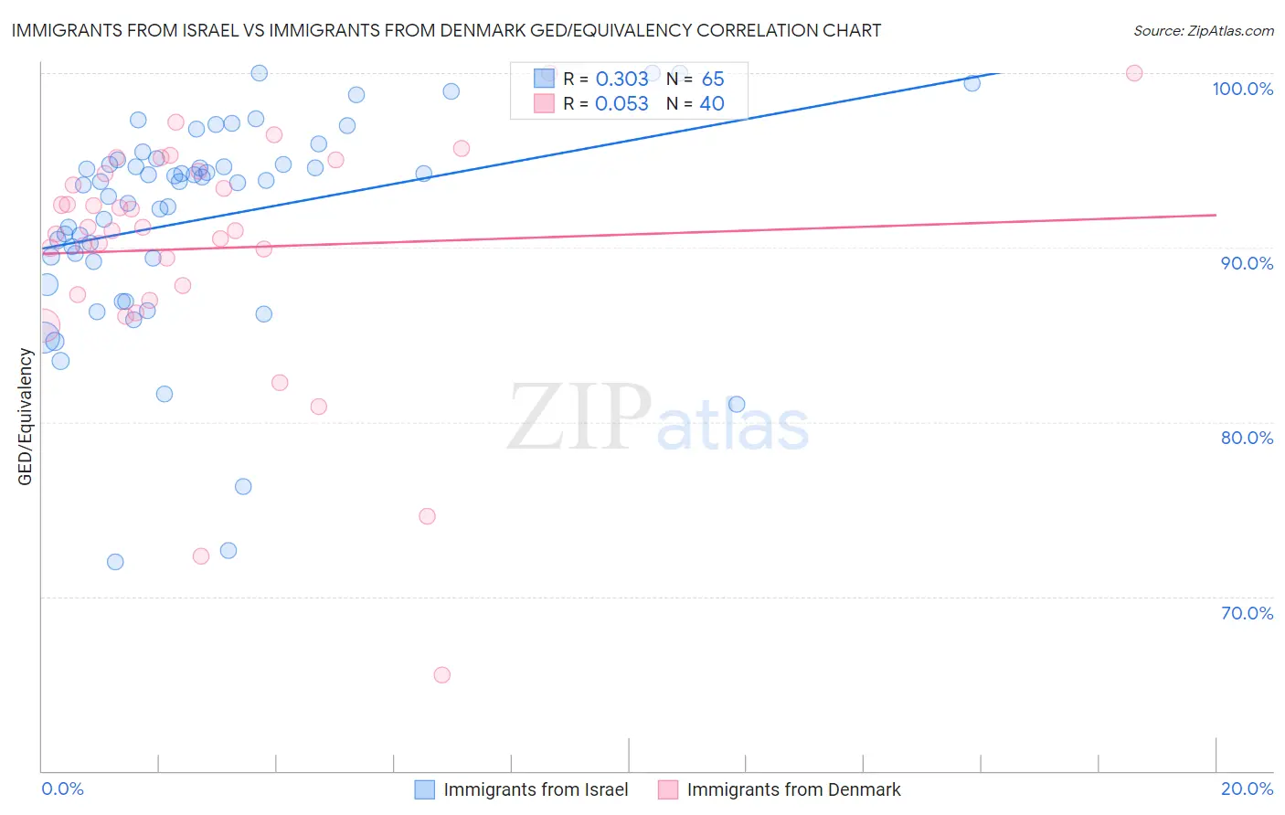 Immigrants from Israel vs Immigrants from Denmark GED/Equivalency