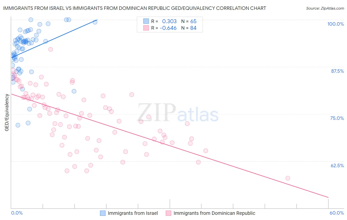 Immigrants from Israel vs Immigrants from Dominican Republic GED/Equivalency