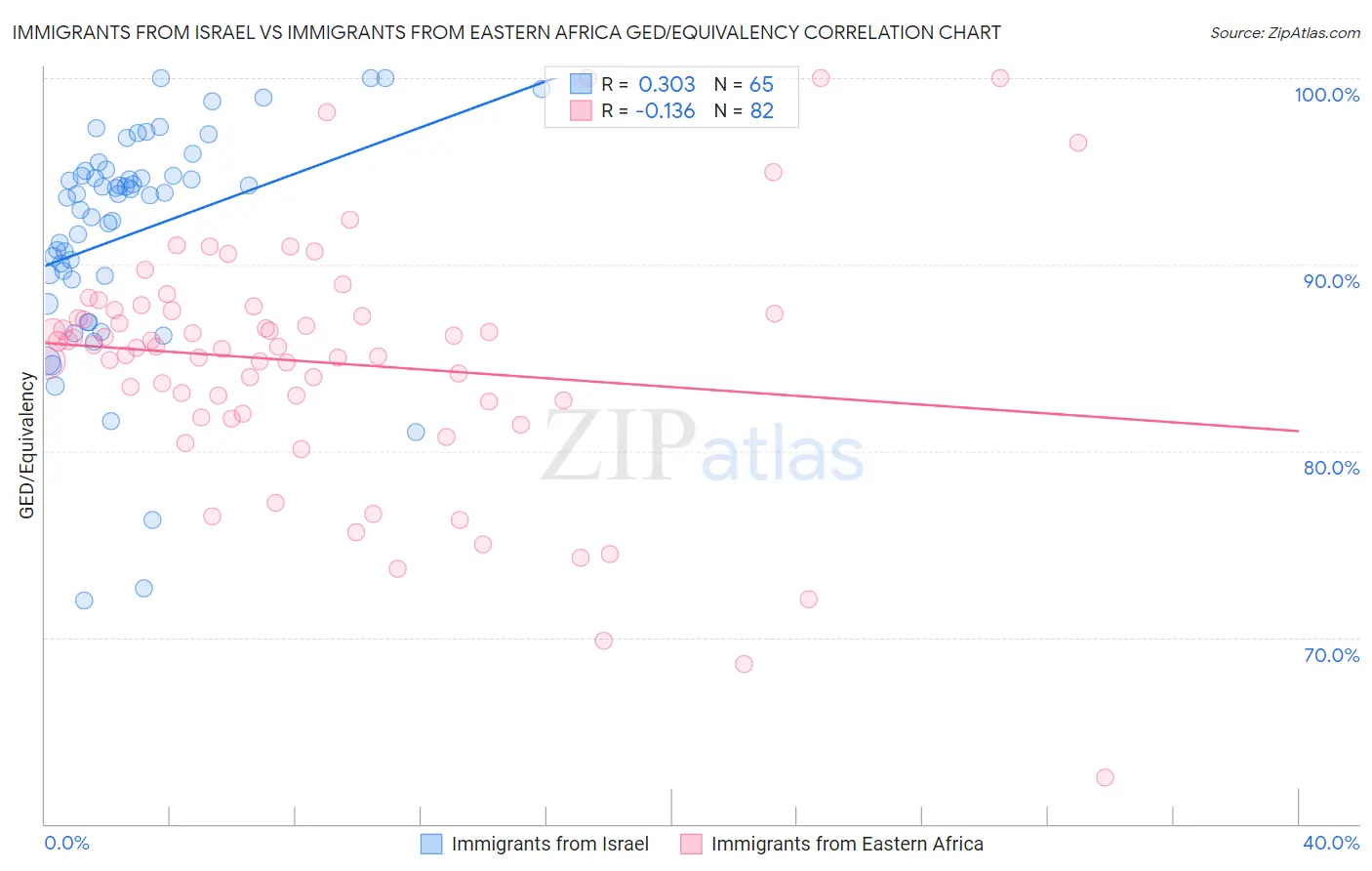 Immigrants from Israel vs Immigrants from Eastern Africa GED/Equivalency