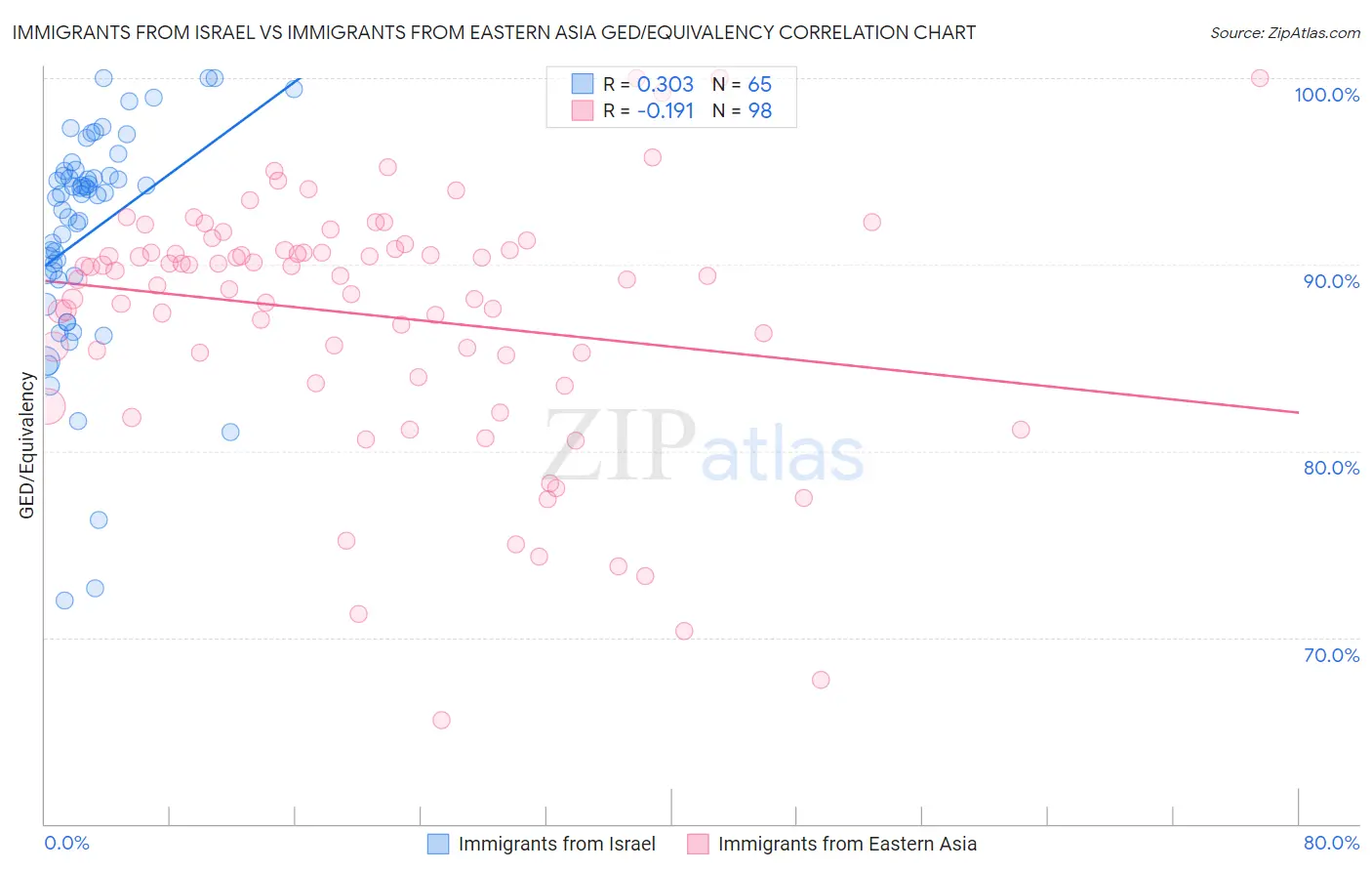 Immigrants from Israel vs Immigrants from Eastern Asia GED/Equivalency