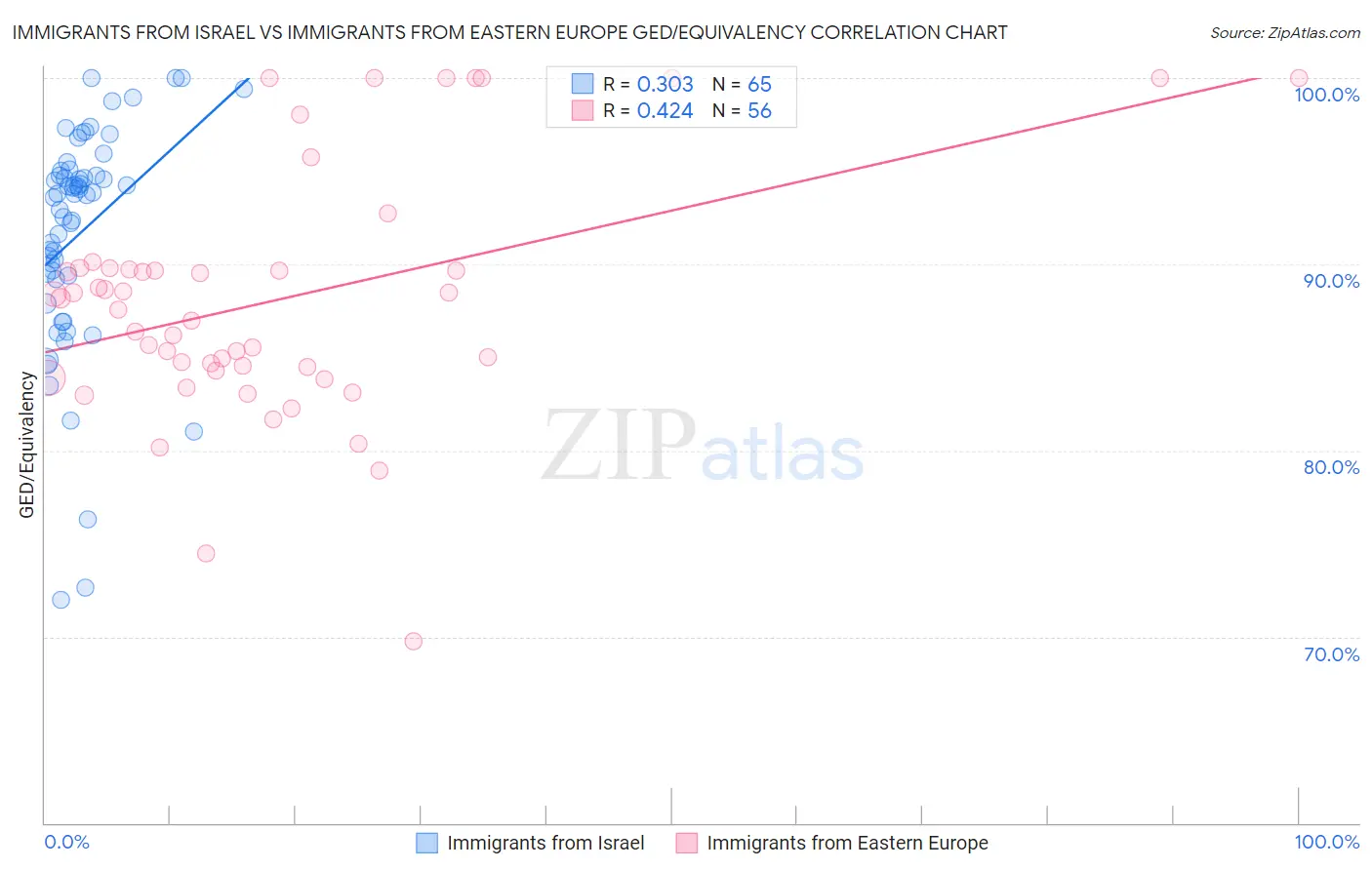 Immigrants from Israel vs Immigrants from Eastern Europe GED/Equivalency