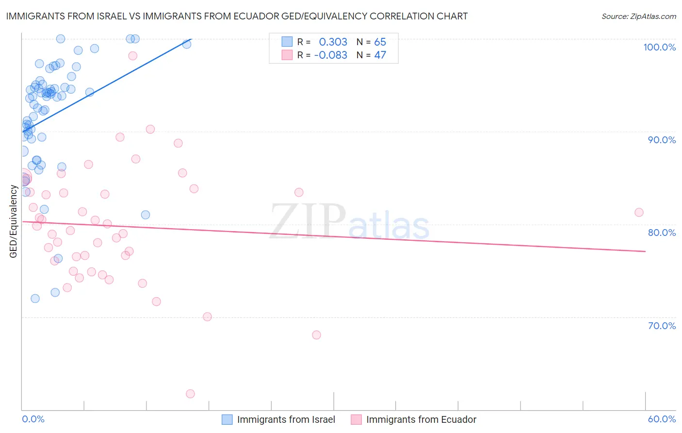 Immigrants from Israel vs Immigrants from Ecuador GED/Equivalency