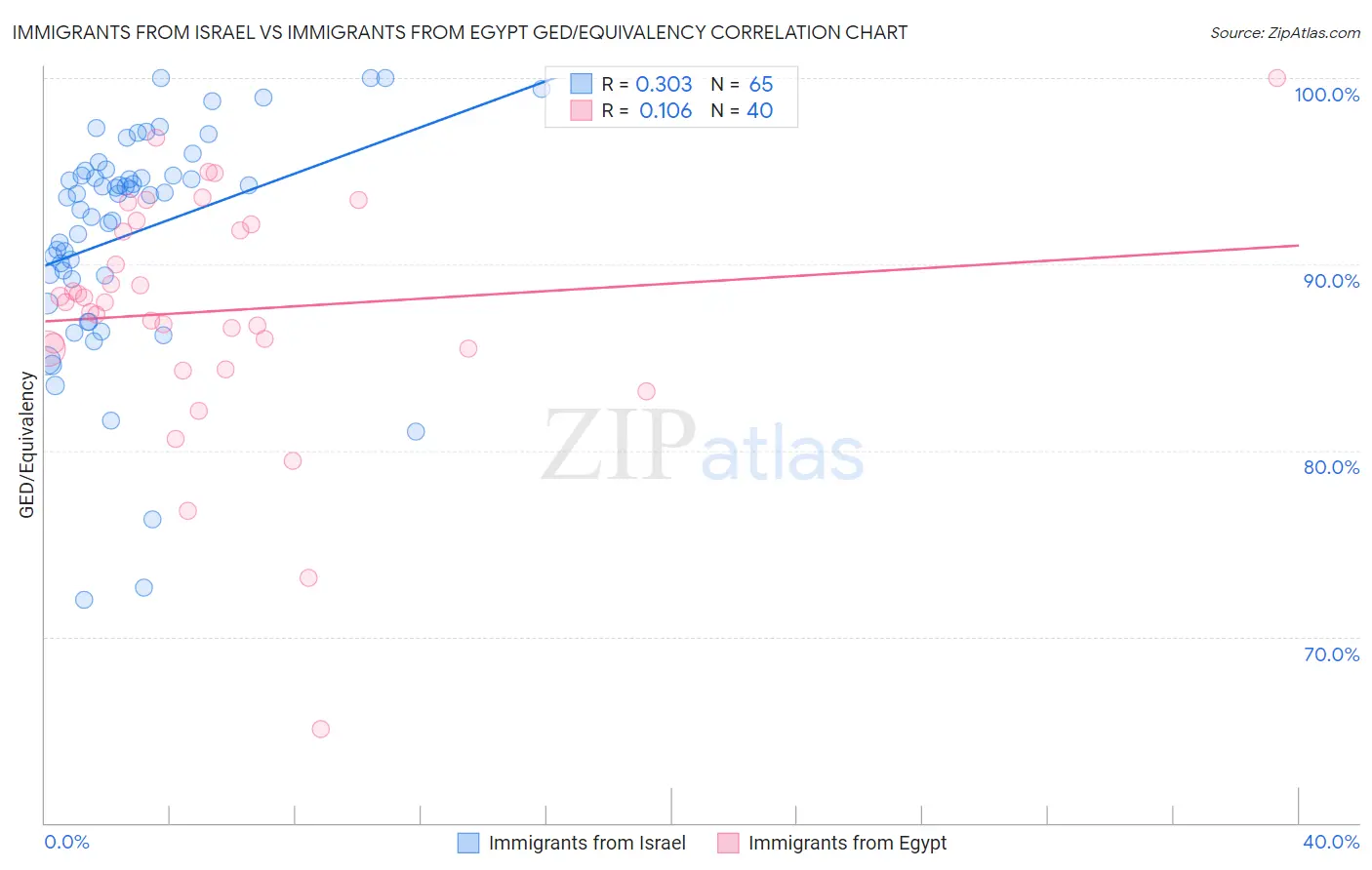 Immigrants from Israel vs Immigrants from Egypt GED/Equivalency