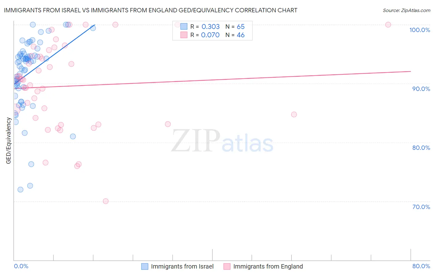 Immigrants from Israel vs Immigrants from England GED/Equivalency