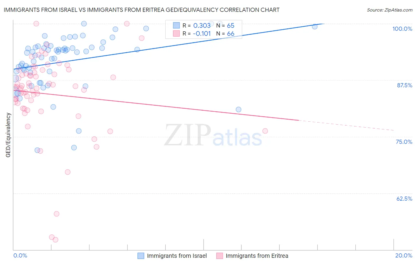Immigrants from Israel vs Immigrants from Eritrea GED/Equivalency