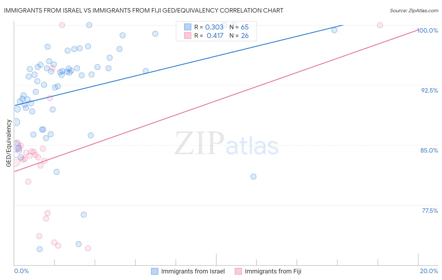 Immigrants from Israel vs Immigrants from Fiji GED/Equivalency