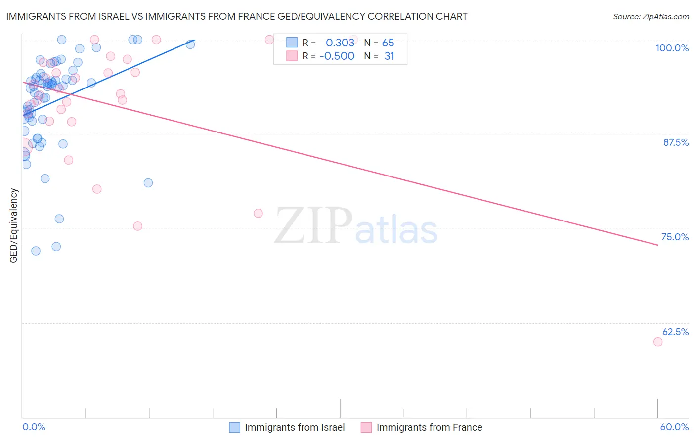 Immigrants from Israel vs Immigrants from France GED/Equivalency