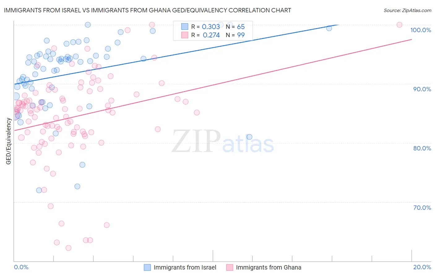 Immigrants from Israel vs Immigrants from Ghana GED/Equivalency