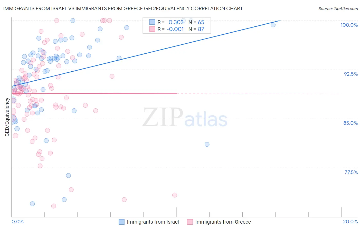 Immigrants from Israel vs Immigrants from Greece GED/Equivalency