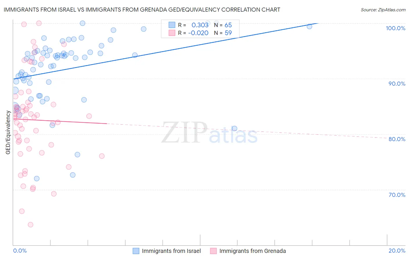 Immigrants from Israel vs Immigrants from Grenada GED/Equivalency