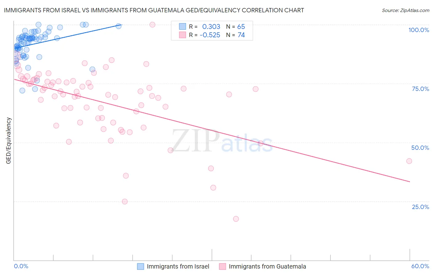 Immigrants from Israel vs Immigrants from Guatemala GED/Equivalency