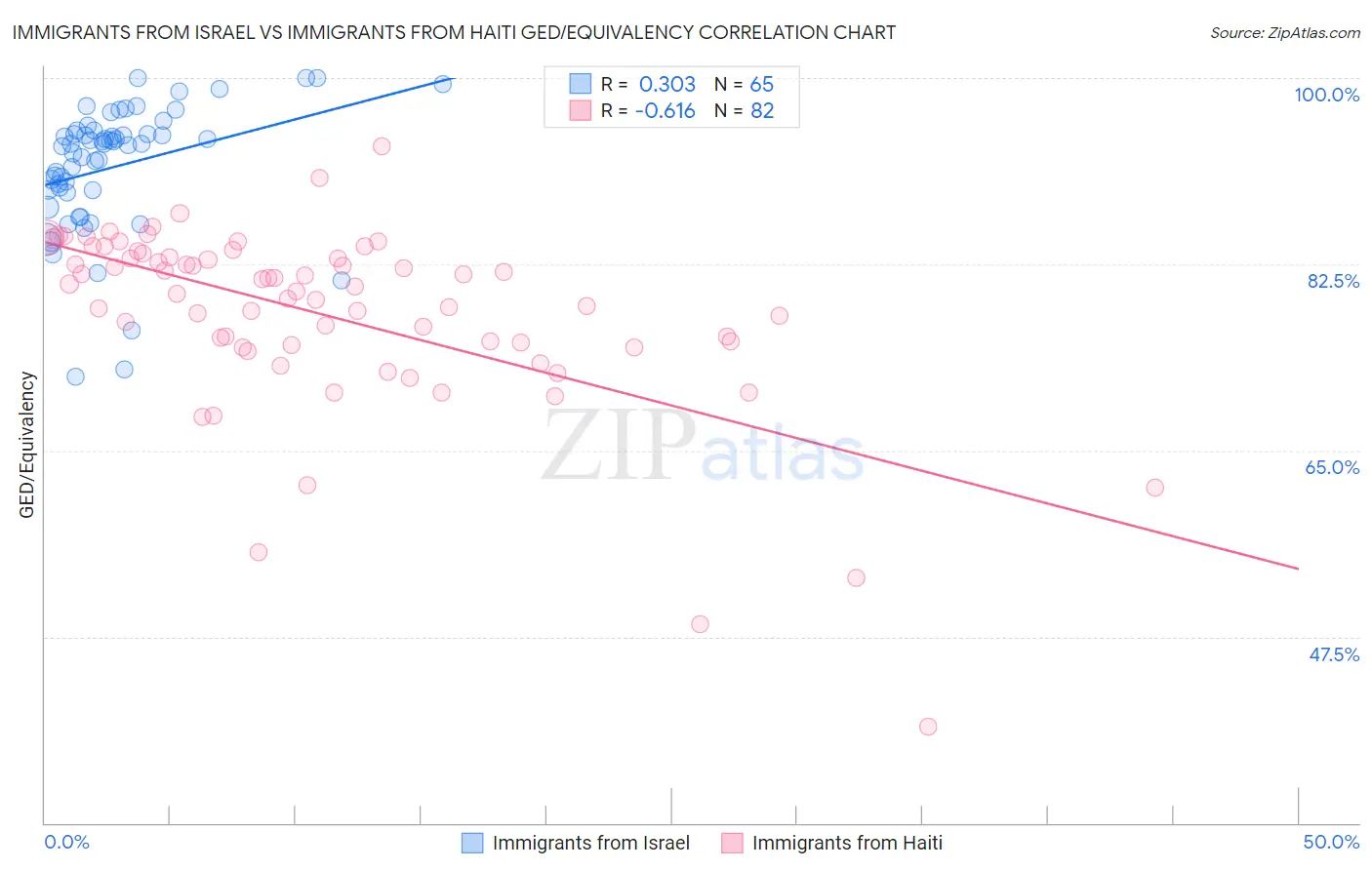 Immigrants from Israel vs Immigrants from Haiti GED/Equivalency