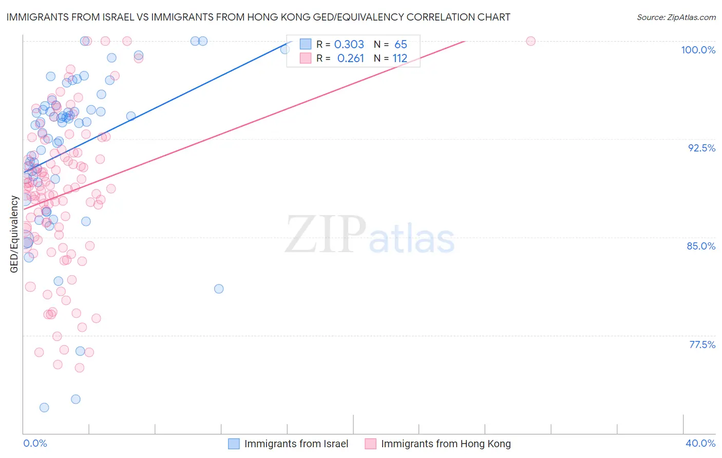Immigrants from Israel vs Immigrants from Hong Kong GED/Equivalency