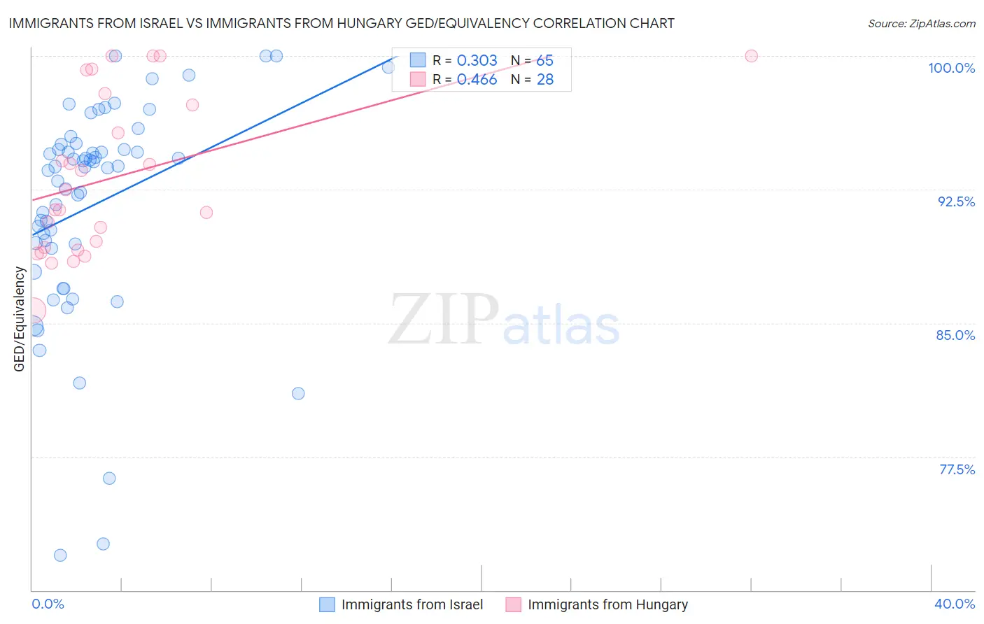 Immigrants from Israel vs Immigrants from Hungary GED/Equivalency