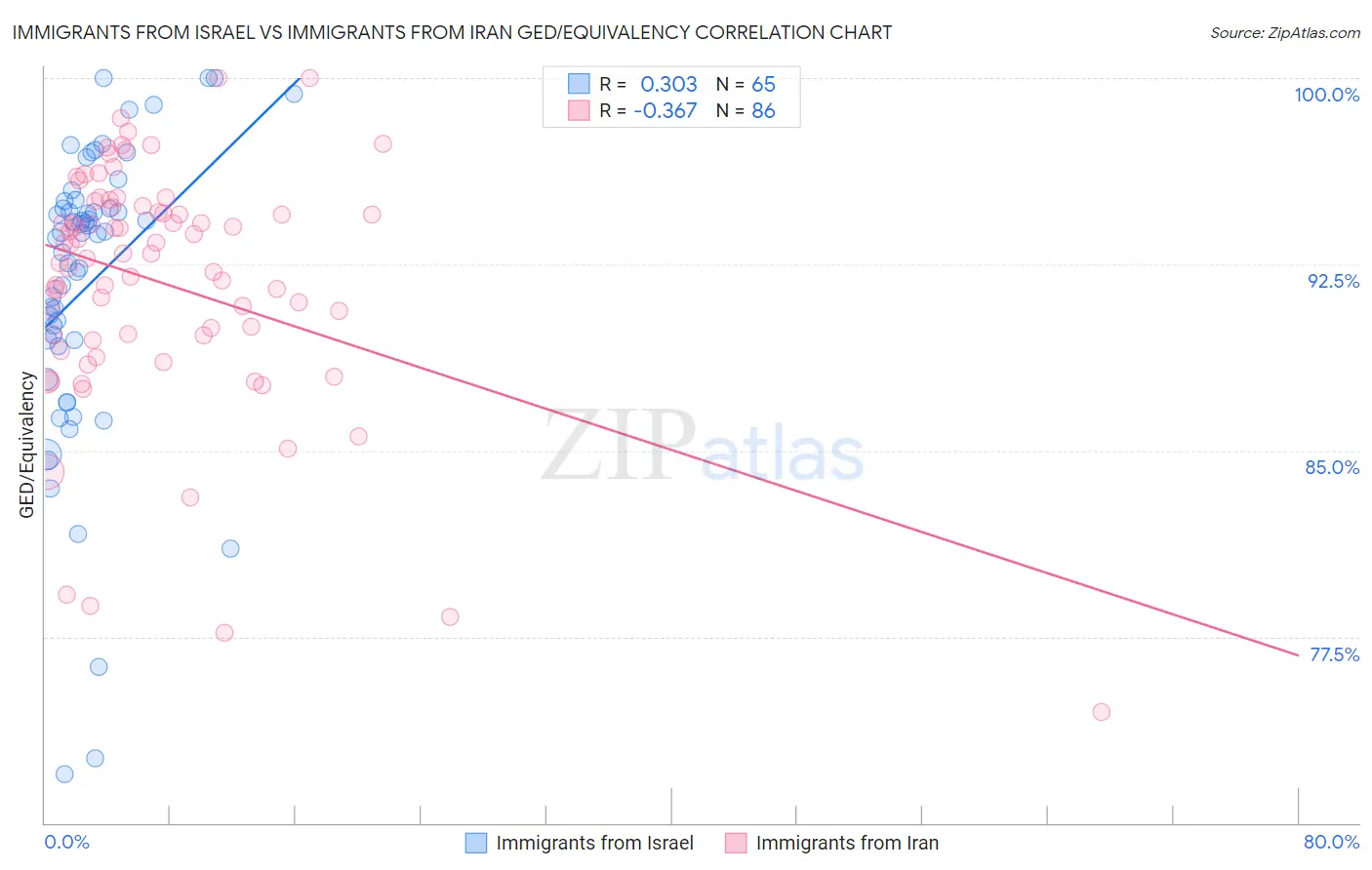 Immigrants from Israel vs Immigrants from Iran GED/Equivalency