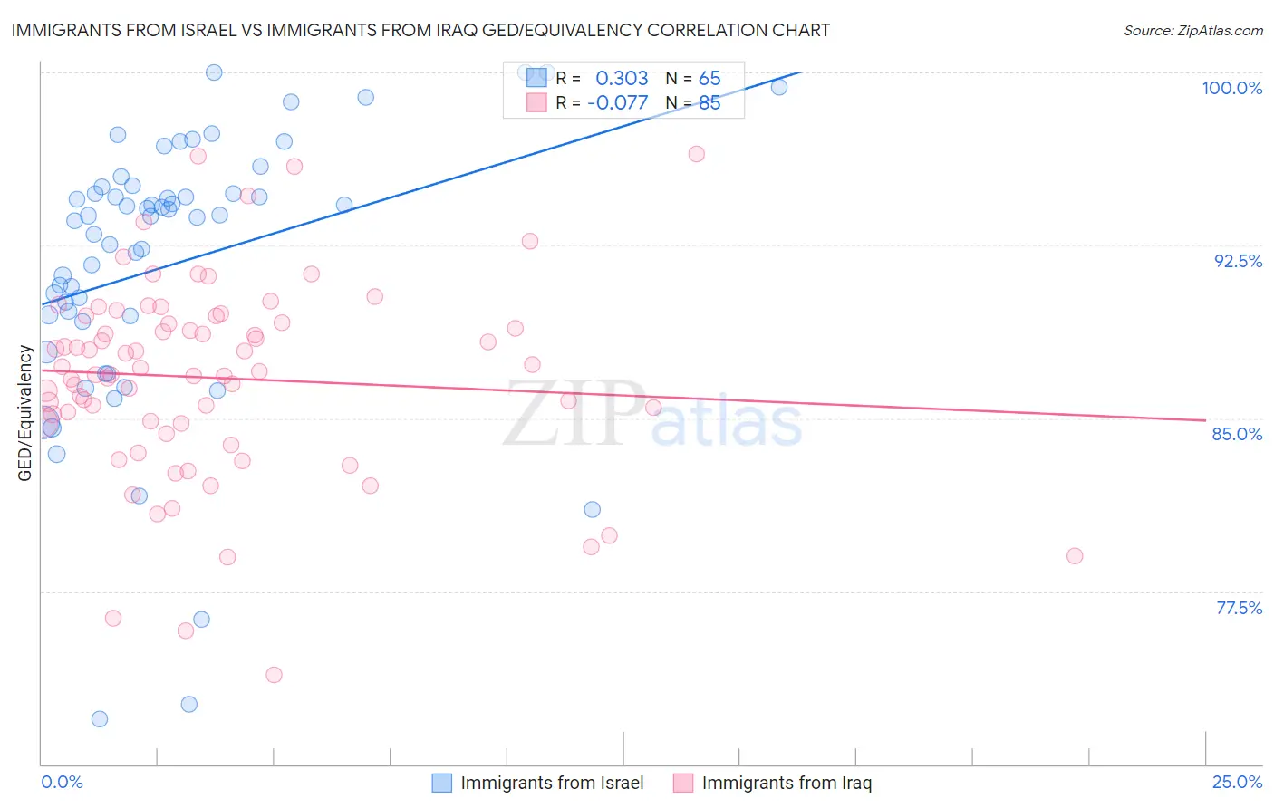 Immigrants from Israel vs Immigrants from Iraq GED/Equivalency