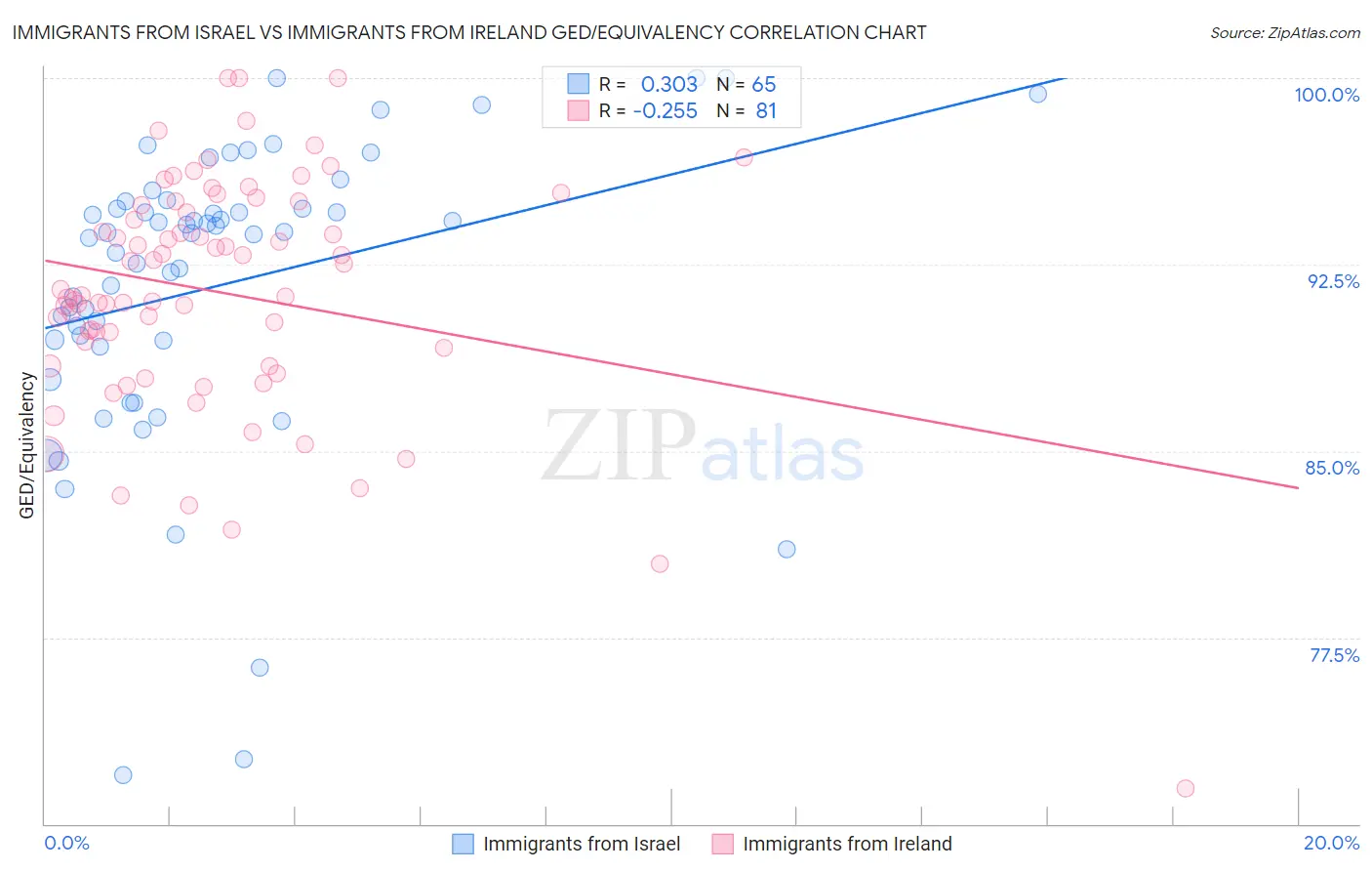 Immigrants from Israel vs Immigrants from Ireland GED/Equivalency