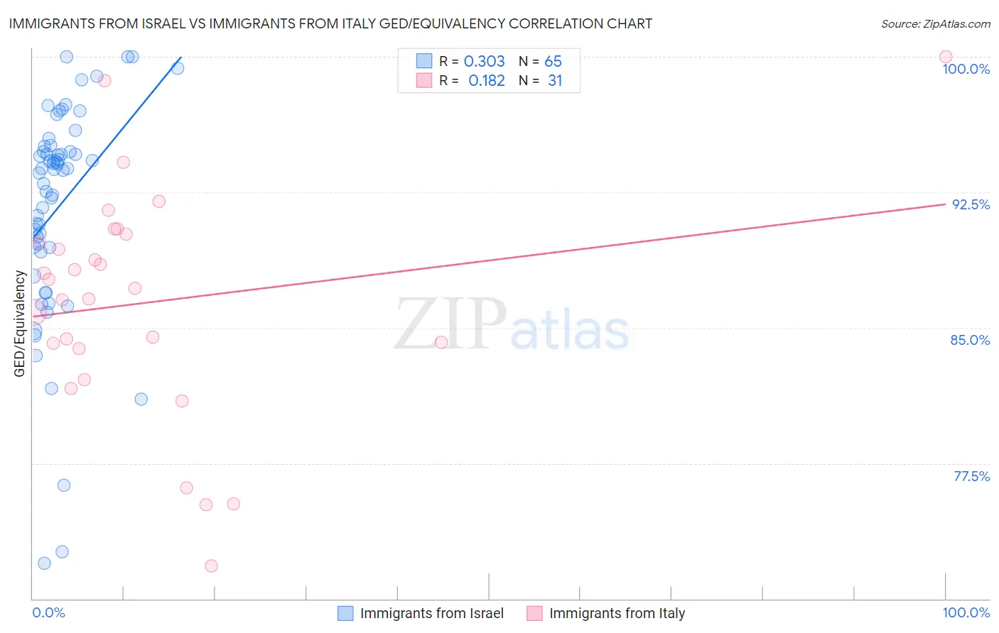 Immigrants from Israel vs Immigrants from Italy GED/Equivalency