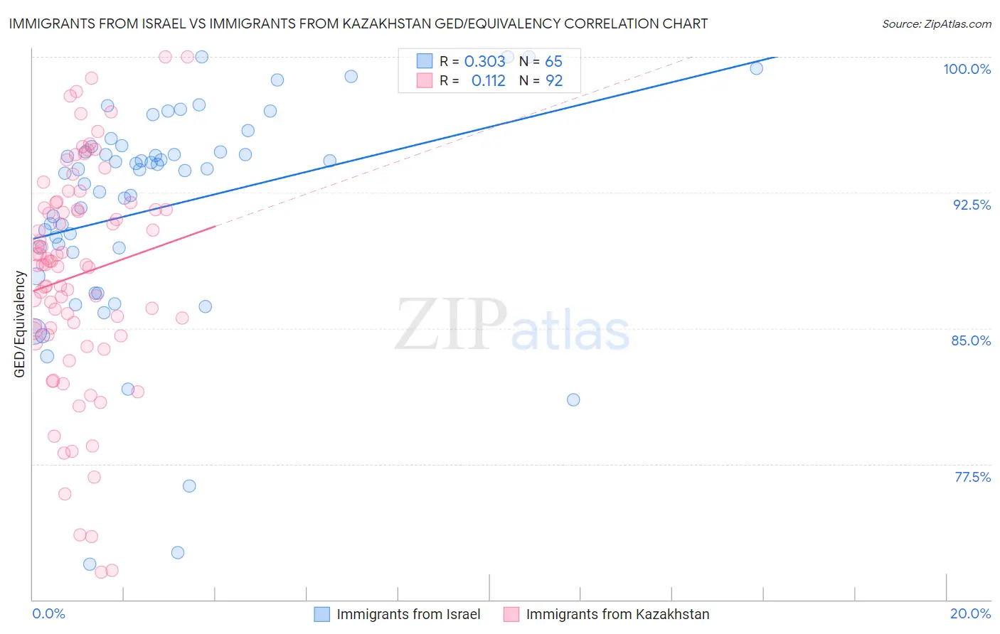 Immigrants from Israel vs Immigrants from Kazakhstan GED/Equivalency