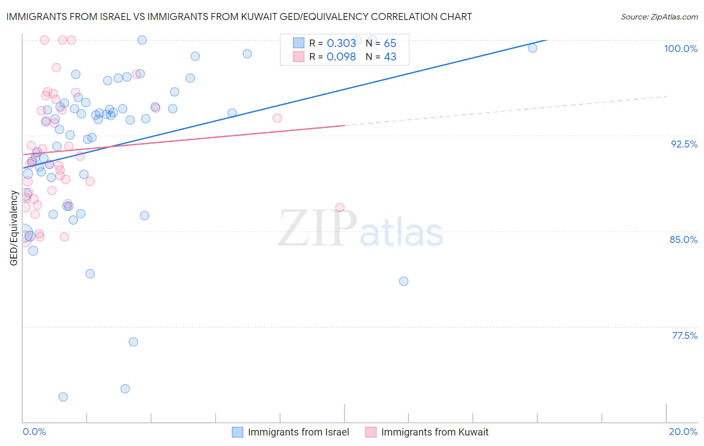 Immigrants from Israel vs Immigrants from Kuwait GED/Equivalency