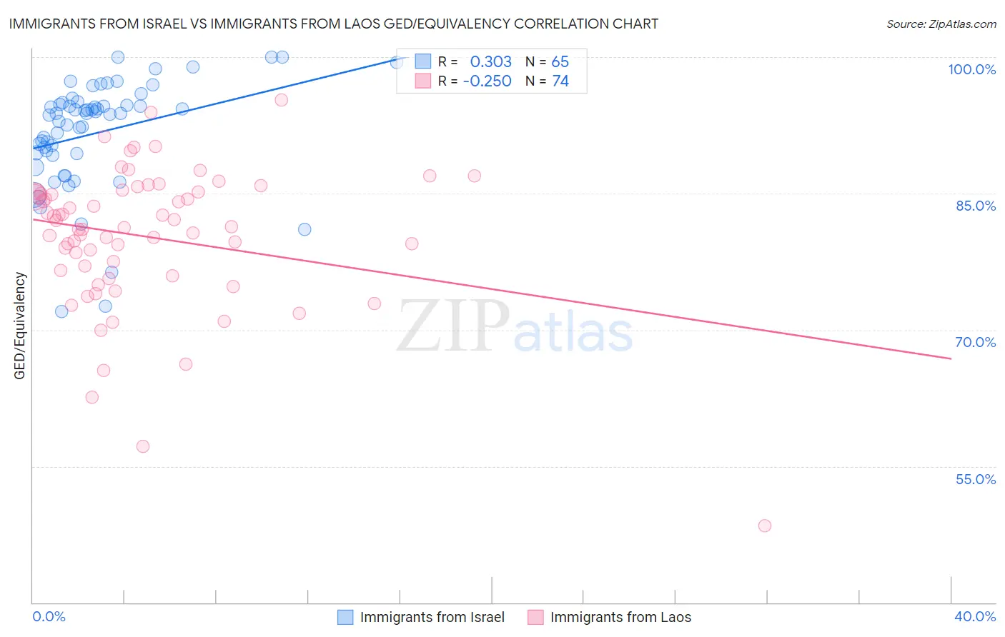 Immigrants from Israel vs Immigrants from Laos GED/Equivalency