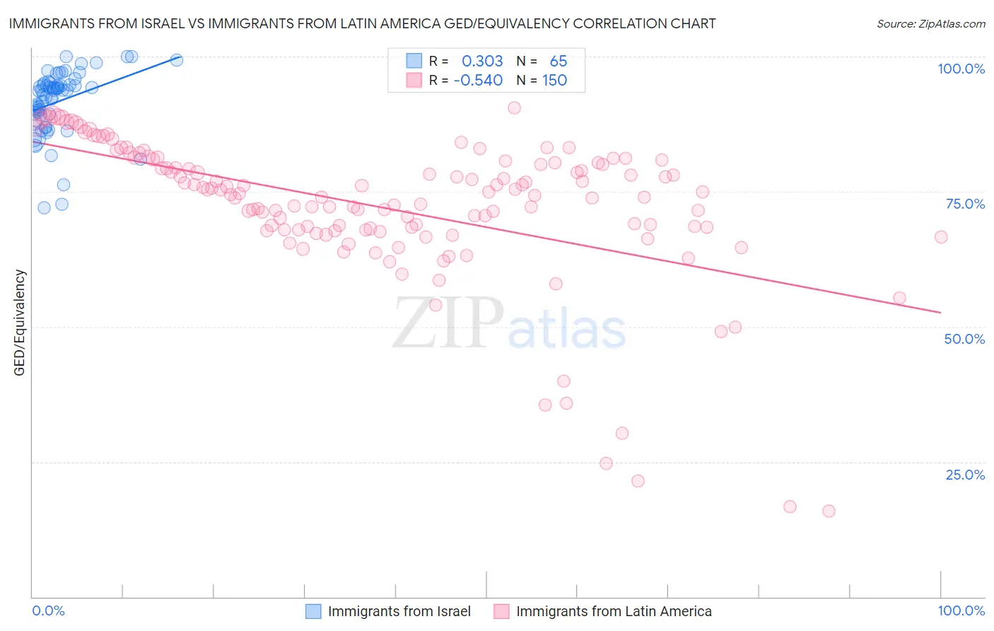 Immigrants from Israel vs Immigrants from Latin America GED/Equivalency