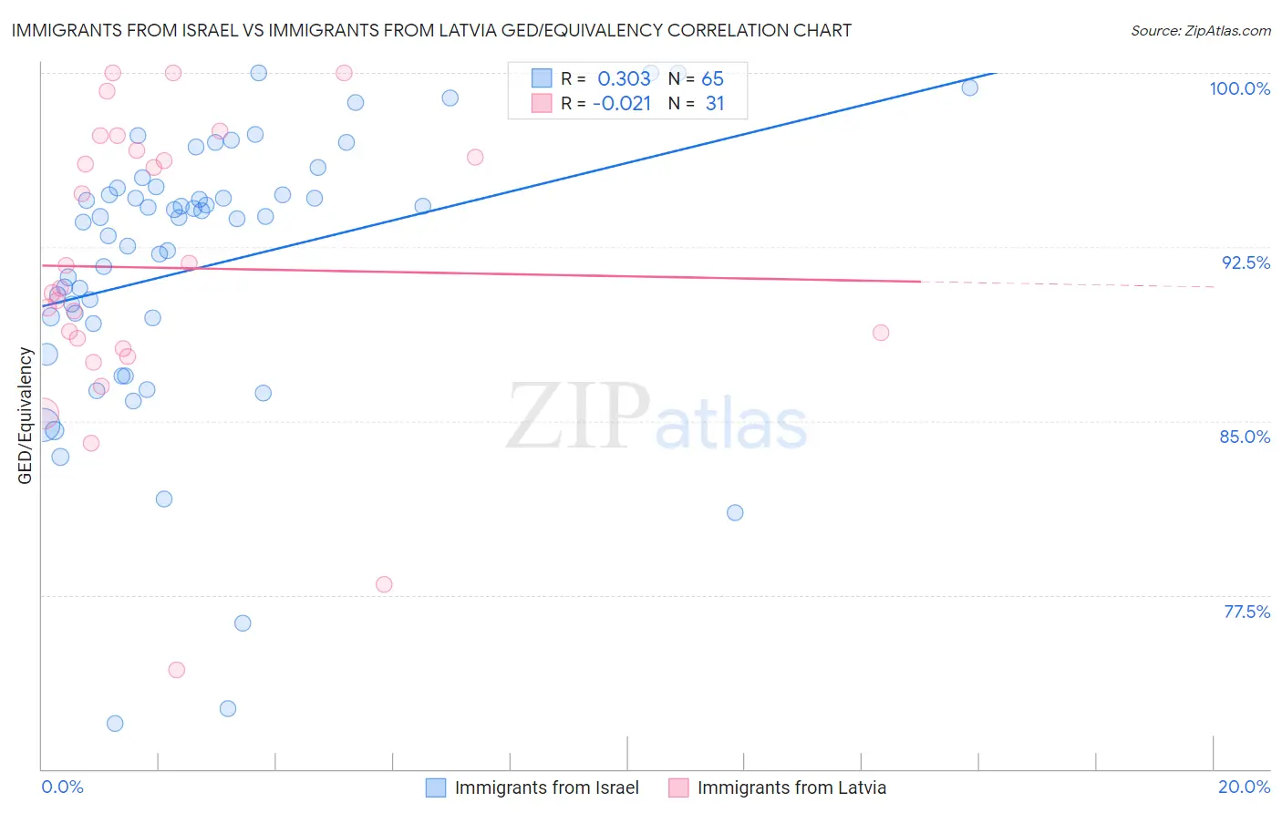 Immigrants from Israel vs Immigrants from Latvia GED/Equivalency