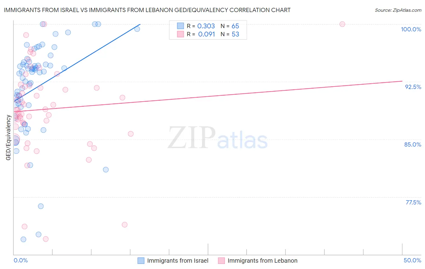 Immigrants from Israel vs Immigrants from Lebanon GED/Equivalency