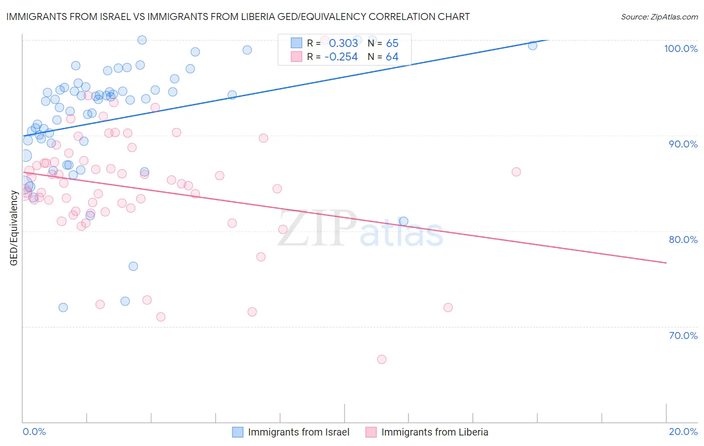 Immigrants from Israel vs Immigrants from Liberia GED/Equivalency